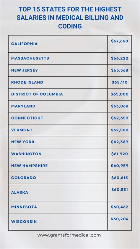 Medical Billing and Coding Salary by State .